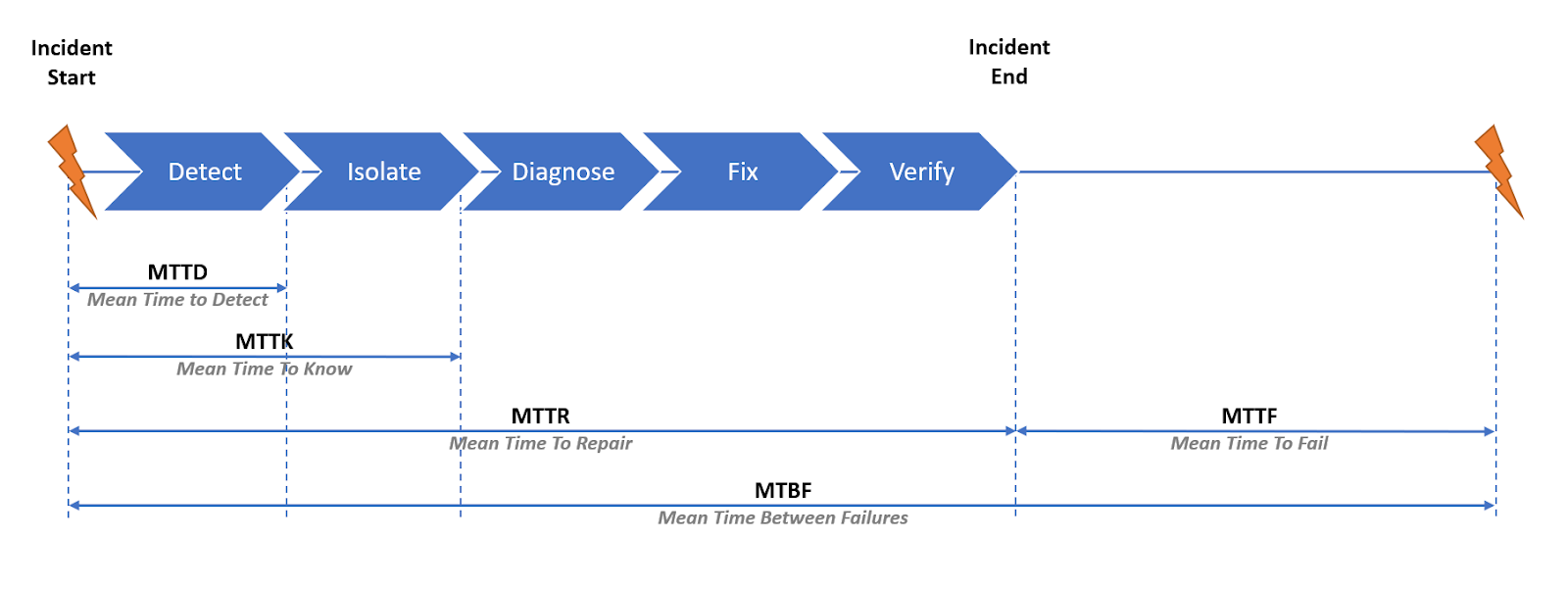 Mean time. MTBF что это. MTTR, MTBF, MTTF формула. MTTR. Расчет MTTR И MTBF.